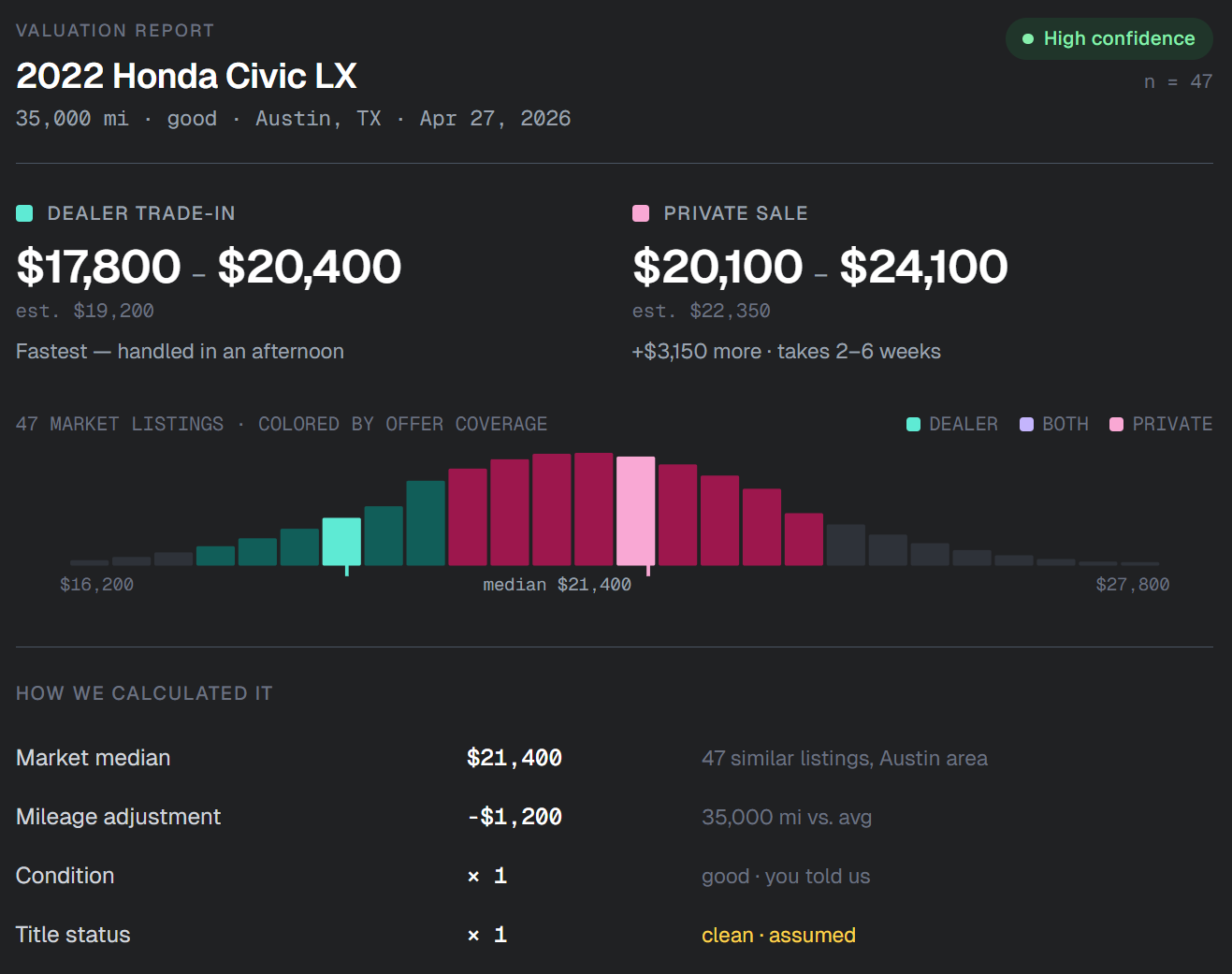 Cara trade-in valuation widget — dual range, market sparkline, confidence stamp, and receipt-style breakdown